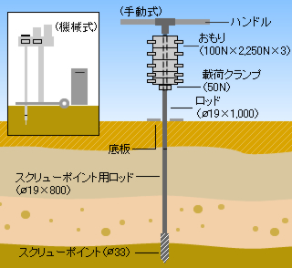 スウェーデン式サウンディング試験機イメージ図