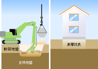 表層改良工のイメージ図