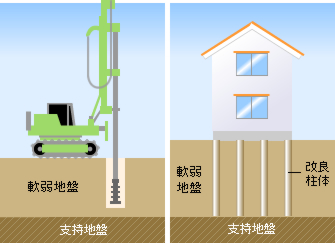 柱状改良工のイメージ図